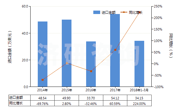 2014-2018年3月中國草酸(HS29171110)進(jìn)口總額及增速統(tǒng)計(jì)